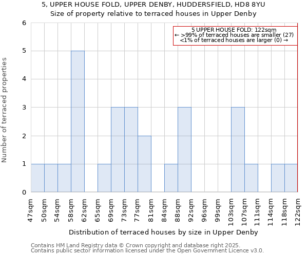 5, UPPER HOUSE FOLD, UPPER DENBY, HUDDERSFIELD, HD8 8YU: Size of property relative to terraced houses houses in Upper Denby