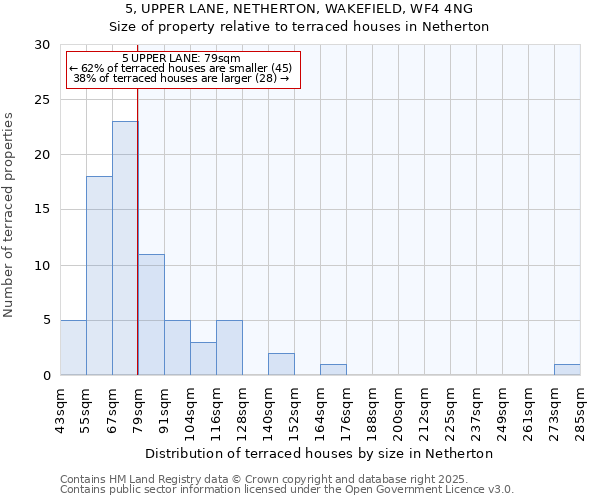 5, UPPER LANE, NETHERTON, WAKEFIELD, WF4 4NG: Size of property relative to terraced houses houses in Netherton