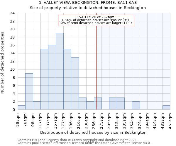 5, VALLEY VIEW, BECKINGTON, FROME, BA11 6AS: Size of property relative to detached houses houses in Beckington