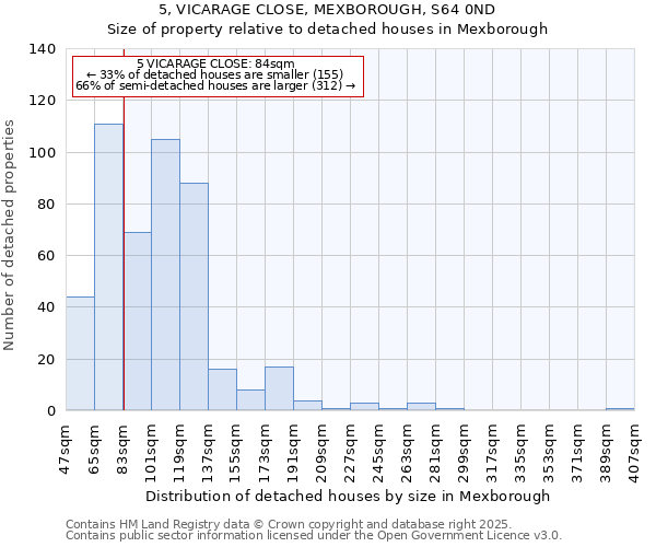 5, VICARAGE CLOSE, MEXBOROUGH, S64 0ND: Size of property relative to detached houses houses in Mexborough