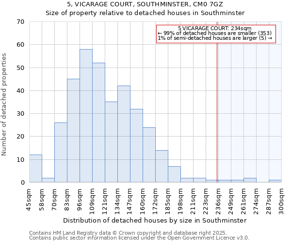 5, VICARAGE COURT, SOUTHMINSTER, CM0 7GZ: Size of property relative to detached houses houses in Southminster