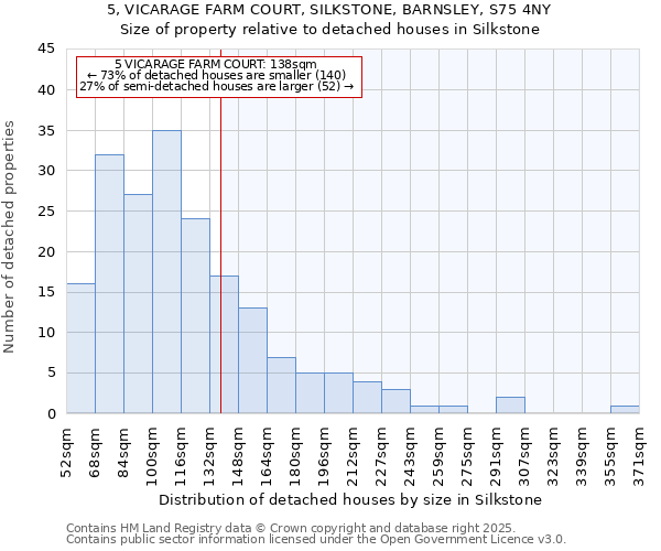 5, VICARAGE FARM COURT, SILKSTONE, BARNSLEY, S75 4NY: Size of property relative to detached houses houses in Silkstone