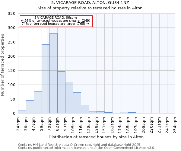 5, VICARAGE ROAD, ALTON, GU34 1NZ: Size of property relative to terraced houses houses in Alton