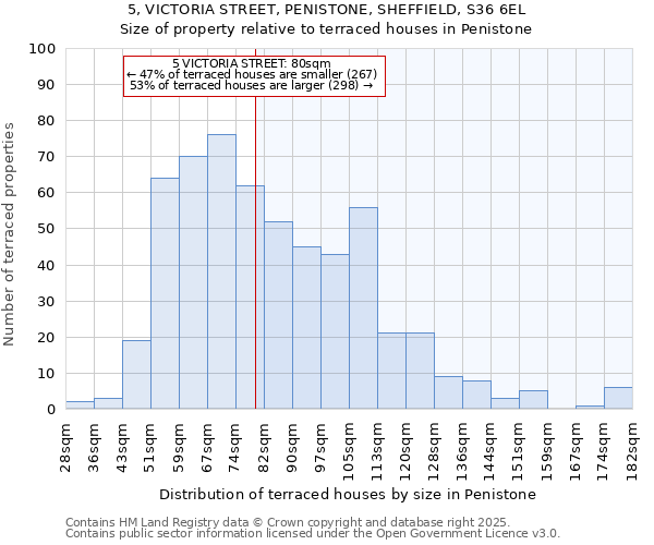5, VICTORIA STREET, PENISTONE, SHEFFIELD, S36 6EL: Size of property relative to terraced houses houses in Penistone