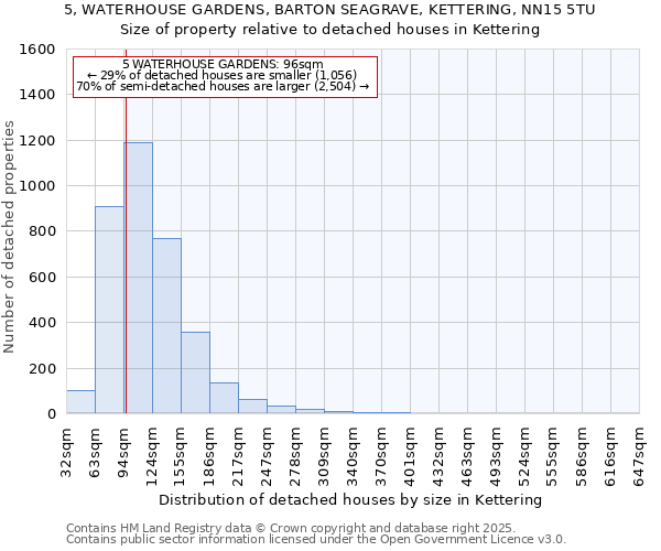 5, WATERHOUSE GARDENS, BARTON SEAGRAVE, KETTERING, NN15 5TU: Size of property relative to detached houses houses in Kettering