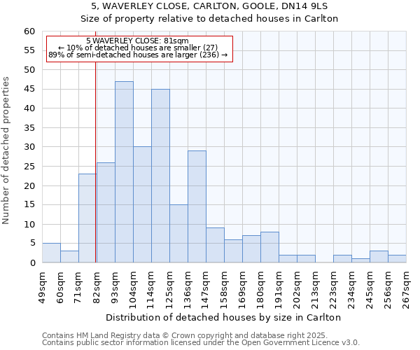 5, WAVERLEY CLOSE, CARLTON, GOOLE, DN14 9LS: Size of property relative to detached houses houses in Carlton
