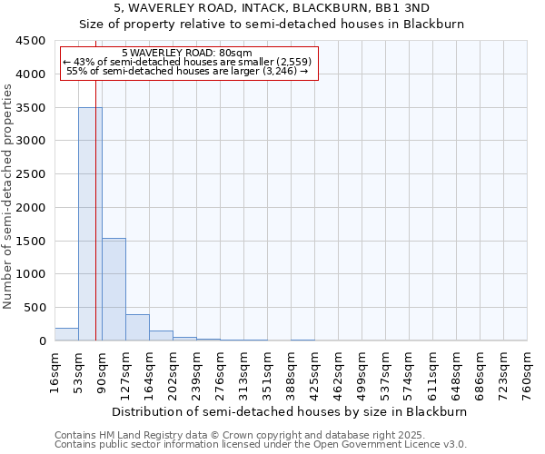5, WAVERLEY ROAD, INTACK, BLACKBURN, BB1 3ND: Size of property relative to semi-detached houses houses in Blackburn