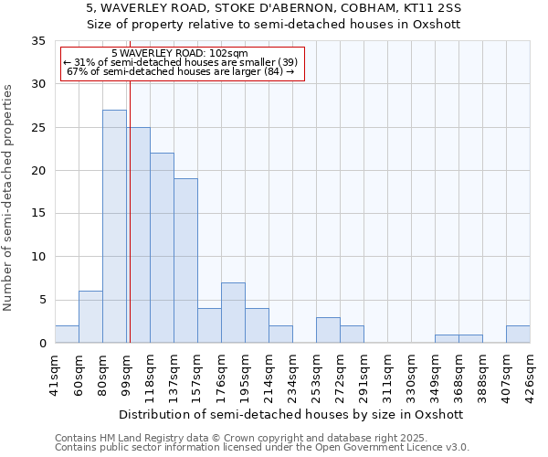 5, WAVERLEY ROAD, STOKE D'ABERNON, COBHAM, KT11 2SS: Size of property relative to semi-detached houses houses in Oxshott