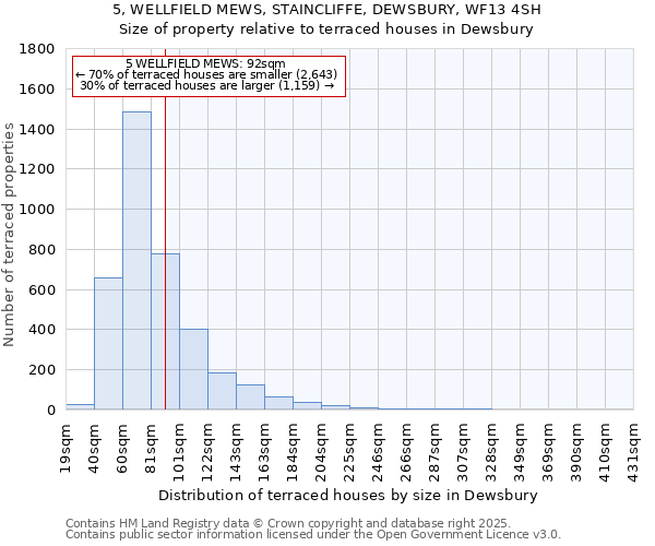 5, WELLFIELD MEWS, STAINCLIFFE, DEWSBURY, WF13 4SH: Size of property relative to terraced houses houses in Dewsbury