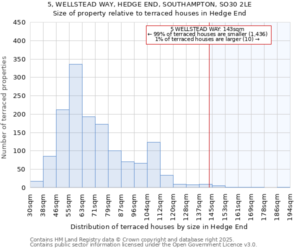 5, WELLSTEAD WAY, HEDGE END, SOUTHAMPTON, SO30 2LE: Size of property relative to terraced houses houses in Hedge End