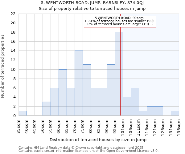 5, WENTWORTH ROAD, JUMP, BARNSLEY, S74 0QJ: Size of property relative to terraced houses houses in Jump