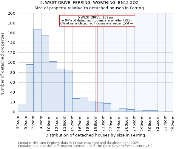 5, WEST DRIVE, FERRING, WORTHING, BN12 5QZ: Size of property relative to detached houses houses in Ferring