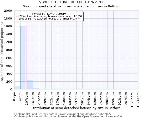 5, WEST FURLONG, RETFORD, DN22 7LL: Size of property relative to semi-detached houses houses in Retford