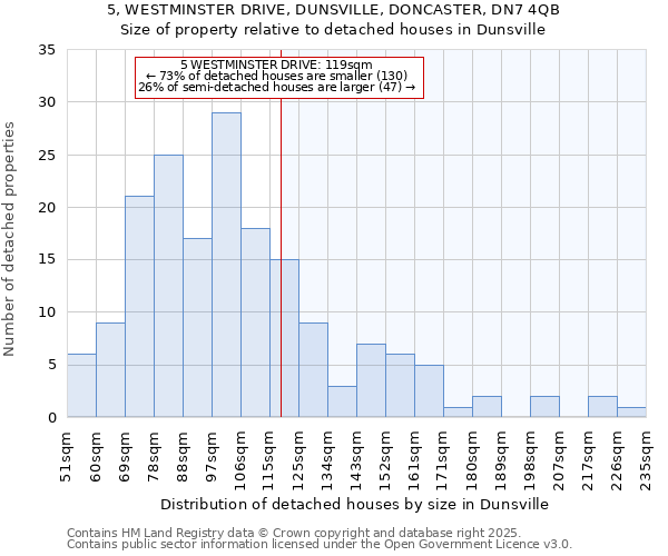 5, WESTMINSTER DRIVE, DUNSVILLE, DONCASTER, DN7 4QB: Size of property relative to detached houses houses in Dunsville