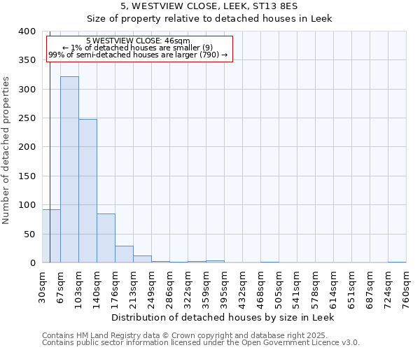 5, WESTVIEW CLOSE, LEEK, ST13 8ES: Size of property relative to detached houses houses in Leek