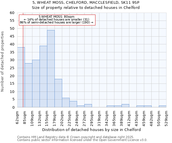 5, WHEAT MOSS, CHELFORD, MACCLESFIELD, SK11 9SP: Size of property relative to detached houses houses in Chelford