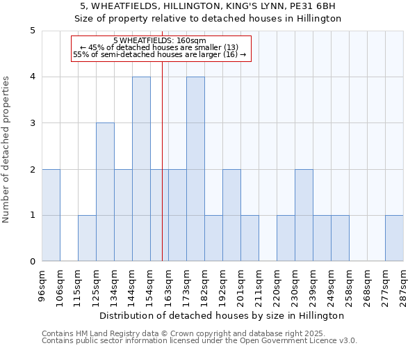 5, WHEATFIELDS, HILLINGTON, KING'S LYNN, PE31 6BH: Size of property relative to detached houses houses in Hillington