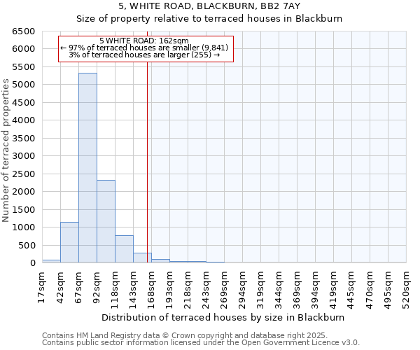 5, WHITE ROAD, BLACKBURN, BB2 7AY: Size of property relative to terraced houses houses in Blackburn