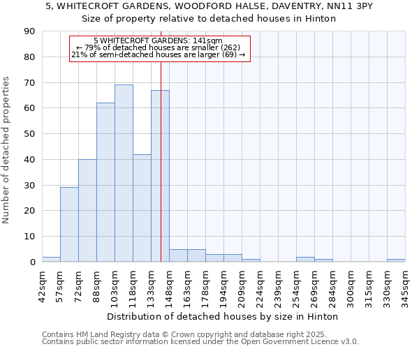 5, WHITECROFT GARDENS, WOODFORD HALSE, DAVENTRY, NN11 3PY: Size of property relative to detached houses houses in Hinton