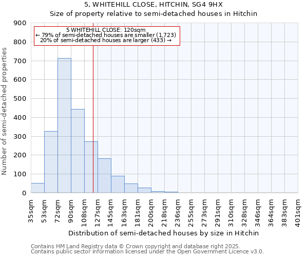 5, WHITEHILL CLOSE, HITCHIN, SG4 9HX: Size of property relative to semi-detached houses houses in Hitchin