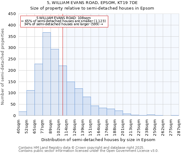 5, WILLIAM EVANS ROAD, EPSOM, KT19 7DE: Size of property relative to semi-detached houses houses in Epsom