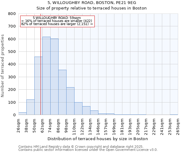 5, WILLOUGHBY ROAD, BOSTON, PE21 9EG: Size of property relative to terraced houses houses in Boston