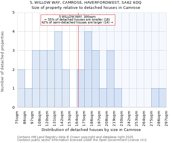 5, WILLOW WAY, CAMROSE, HAVERFORDWEST, SA62 6DQ: Size of property relative to detached houses houses in Camrose