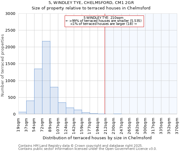 5, WINDLEY TYE, CHELMSFORD, CM1 2GR: Size of property relative to terraced houses houses in Chelmsford