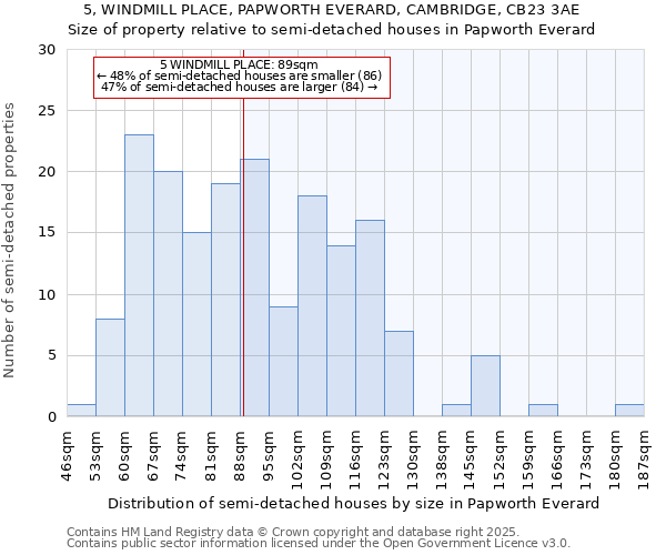 5, WINDMILL PLACE, PAPWORTH EVERARD, CAMBRIDGE, CB23 3AE: Size of property relative to semi-detached houses houses in Papworth Everard