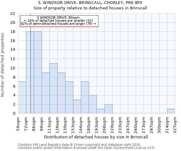 5, WINDSOR DRIVE, BRINSCALL, CHORLEY, PR6 8PX: Size of property relative to detached houses houses in Brinscall