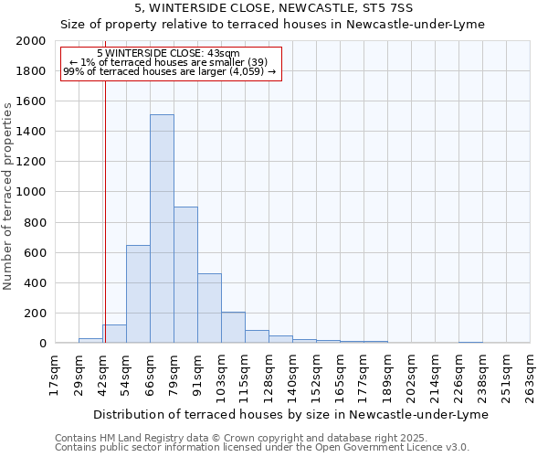 5, WINTERSIDE CLOSE, NEWCASTLE, ST5 7SS: Size of property relative to terraced houses houses in Newcastle-under-Lyme