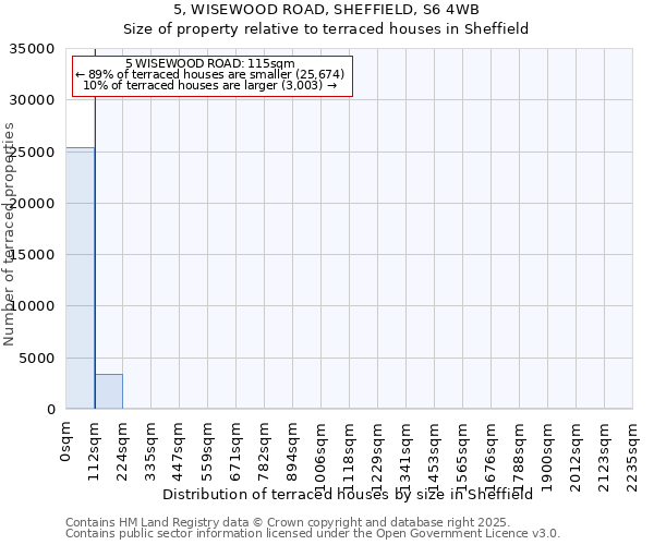 5, WISEWOOD ROAD, SHEFFIELD, S6 4WB: Size of property relative to terraced houses houses in Sheffield