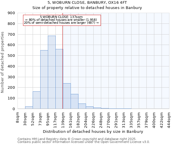 5, WOBURN CLOSE, BANBURY, OX16 4FT: Size of property relative to detached houses houses in Banbury