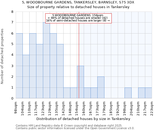 5, WOODBOURNE GARDENS, TANKERSLEY, BARNSLEY, S75 3DX: Size of property relative to detached houses houses in Tankersley