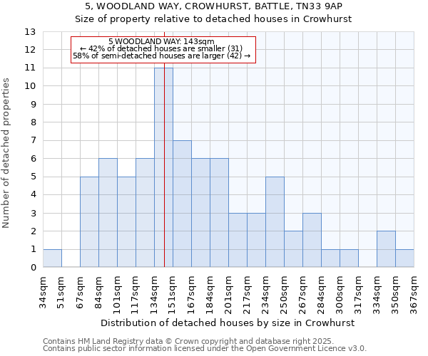 5, WOODLAND WAY, CROWHURST, BATTLE, TN33 9AP: Size of property relative to detached houses houses in Crowhurst
