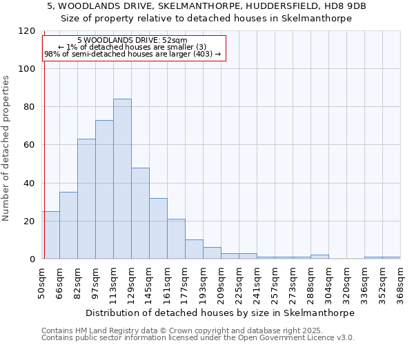 5, WOODLANDS DRIVE, SKELMANTHORPE, HUDDERSFIELD, HD8 9DB: Size of property relative to detached houses houses in Skelmanthorpe
