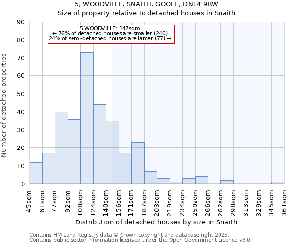 5, WOODVILLE, SNAITH, GOOLE, DN14 9RW: Size of property relative to detached houses houses in Snaith