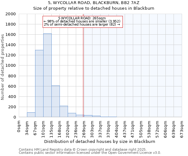 5, WYCOLLAR ROAD, BLACKBURN, BB2 7AZ: Size of property relative to detached houses houses in Blackburn