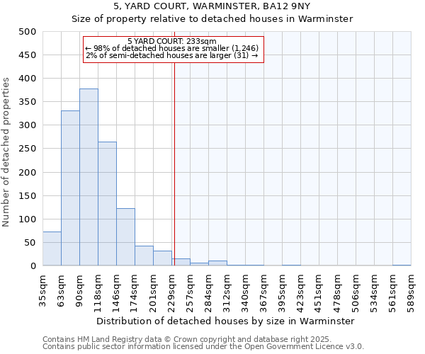 5, YARD COURT, WARMINSTER, BA12 9NY: Size of property relative to detached houses houses in Warminster