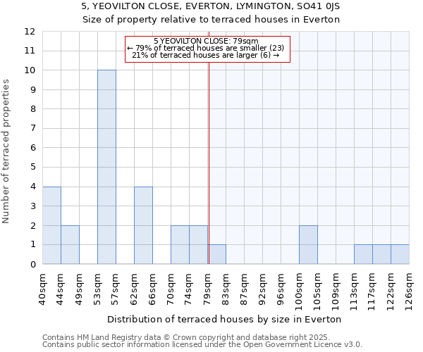 5, YEOVILTON CLOSE, EVERTON, LYMINGTON, SO41 0JS - £218,000