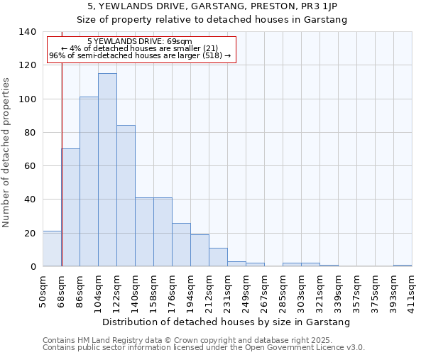 5, YEWLANDS DRIVE, GARSTANG, PRESTON, PR3 1JP: Size of property relative to detached houses houses in Garstang