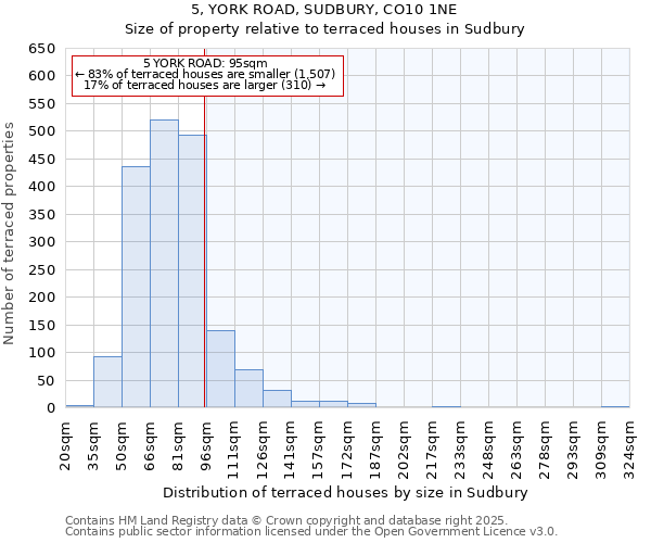 5, YORK ROAD, SUDBURY, CO10 1NE: Size of property relative to terraced houses houses in Sudbury