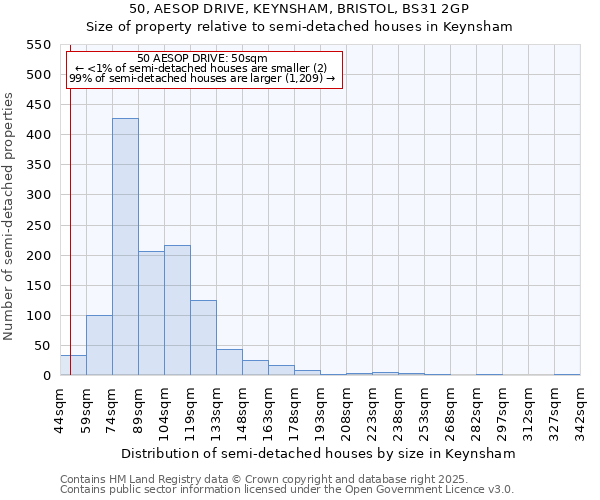 50, AESOP DRIVE, KEYNSHAM, BRISTOL, BS31 2GP: Size of property relative to semi-detached houses houses in Keynsham
