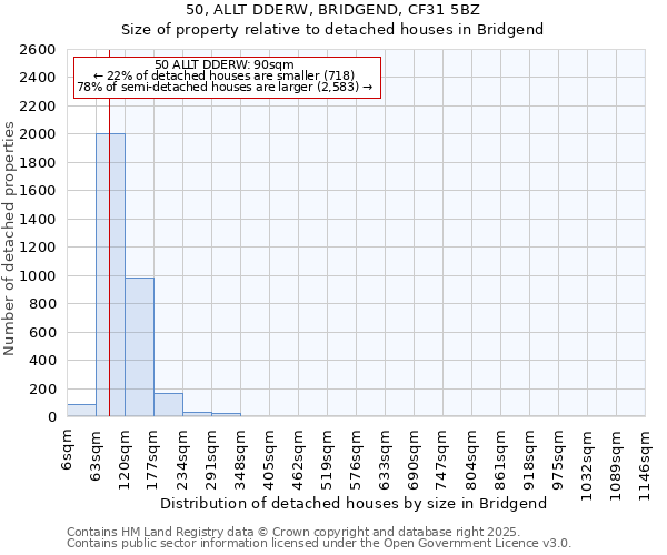 50, ALLT DDERW, BRIDGEND, CF31 5BZ: Size of property relative to detached houses houses in Bridgend