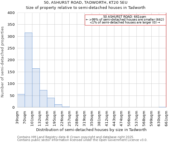 50, ASHURST ROAD, TADWORTH, KT20 5EU: Size of property relative to semi-detached houses houses in Tadworth