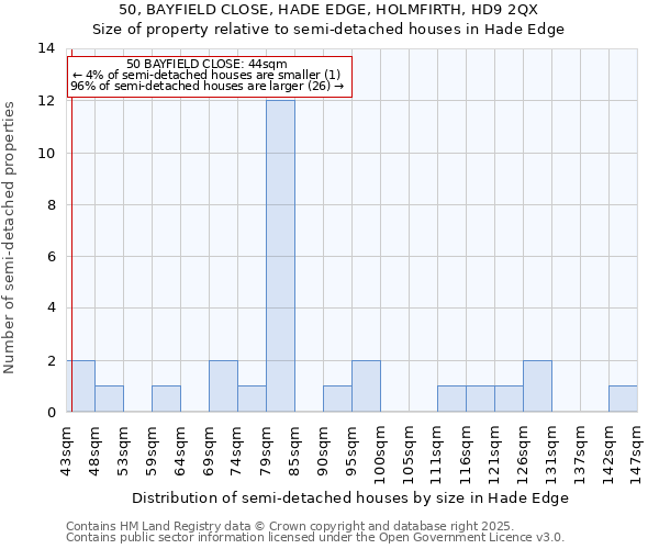 50, BAYFIELD CLOSE, HADE EDGE, HOLMFIRTH, HD9 2QX: Size of property relative to semi-detached houses houses in Hade Edge
