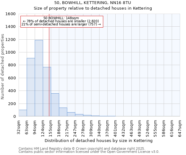 50, BOWHILL, KETTERING, NN16 8TU: Size of property relative to detached houses houses in Kettering