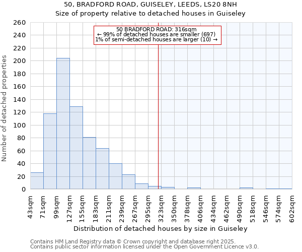 50, BRADFORD ROAD, GUISELEY, LEEDS, LS20 8NH: Size of property relative to detached houses houses in Guiseley