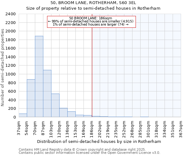 50, BROOM LANE, ROTHERHAM, S60 3EL: Size of property relative to semi-detached houses houses in Rotherham