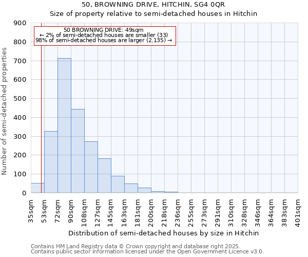 50, BROWNING DRIVE, HITCHIN, SG4 0QR: Size of property relative to semi-detached houses houses in Hitchin